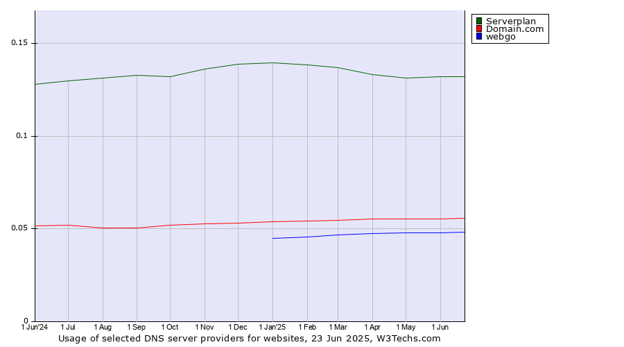 Historical trends in the usage of Serverplan vs. Domain.com vs. webgo