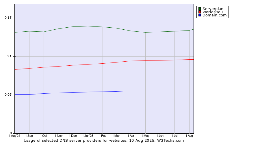 Historical trends in the usage of Serverplan vs. World4You vs. Domain.com
