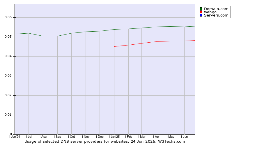 Historical trends in the usage of Domain.com vs. webgo vs. Servers.com
