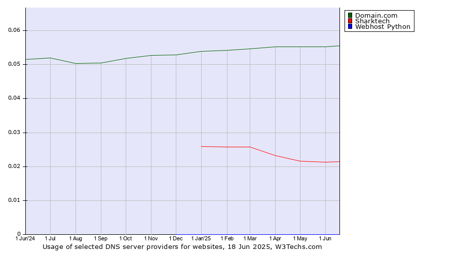 Historical trends in the usage of Domain.com vs. Sharktech vs. Webhost Python