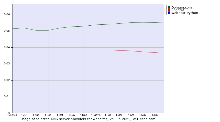 Historical trends in the usage of Domain.com vs. Shoptet vs. Webhost Python
