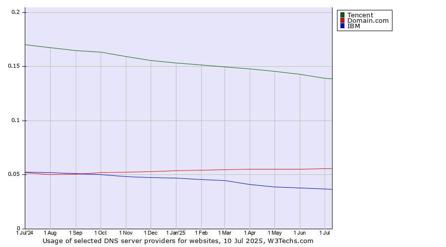 Historical trends in the usage of Tencent vs. Domain.com vs. IBM
