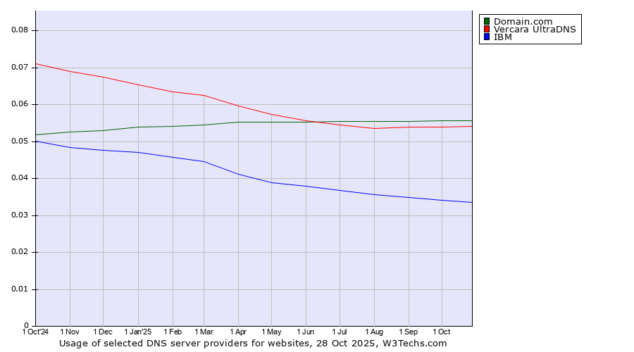 Historical trends in the usage of Domain.com vs. Vercara UltraDNS vs. IBM