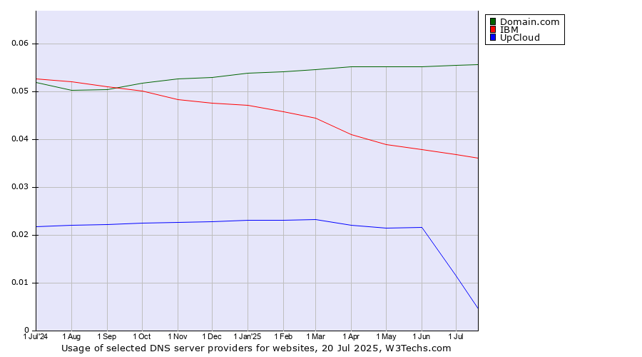 Historical trends in the usage of Domain.com vs. IBM vs. UpCloud