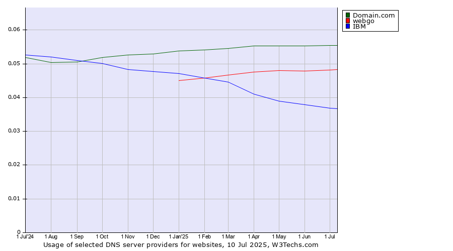 Historical trends in the usage of Domain.com vs. webgo vs. IBM