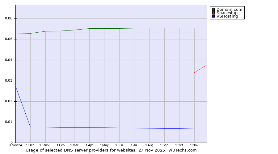 Historical trends in the usage of Domain.com vs. Spaceship vs. VSHosting