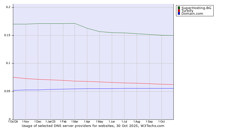 Historical trends in the usage of SuperHosting.BG vs. Turbify vs. Domain.com