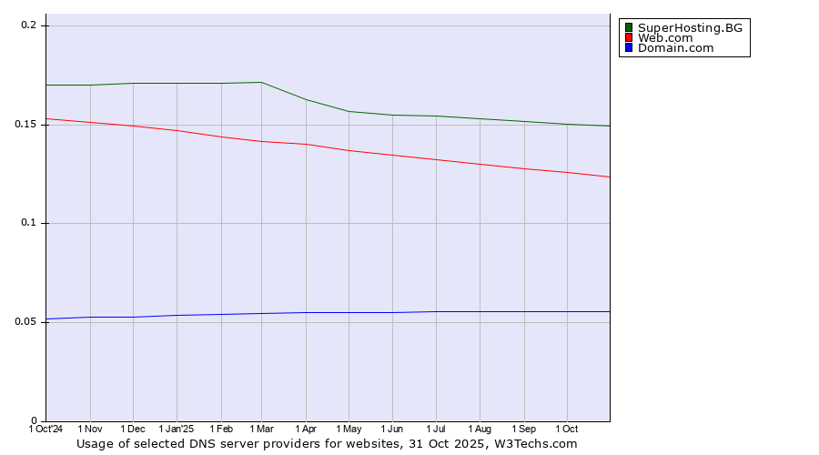 Historical trends in the usage of SuperHosting.BG vs. Web.com vs. Domain.com