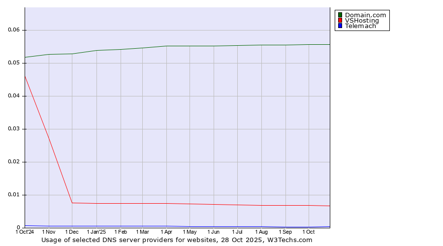 Historical trends in the usage of Domain.com vs. VSHosting vs. Telemach