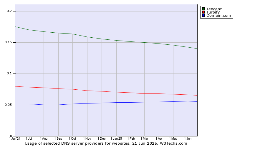 Historical trends in the usage of Tencent vs. Turbify vs. Domain.com