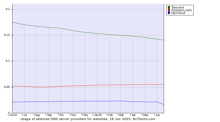 Historical trends in the usage of Tencent vs. Domain.com vs. UpCloud