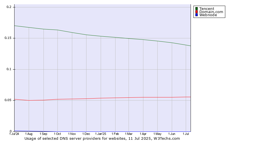 Historical trends in the usage of Tencent vs. Domain.com vs. Webnode