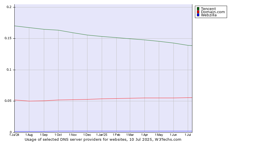 Historical trends in the usage of Tencent vs. Domain.com vs. Webzilla