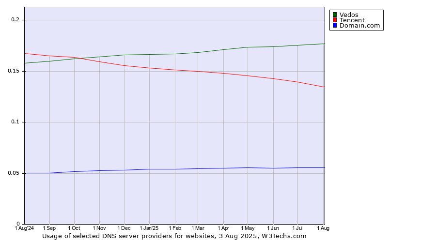 Historical trends in the usage of Vedos vs. Tencent vs. Domain.com