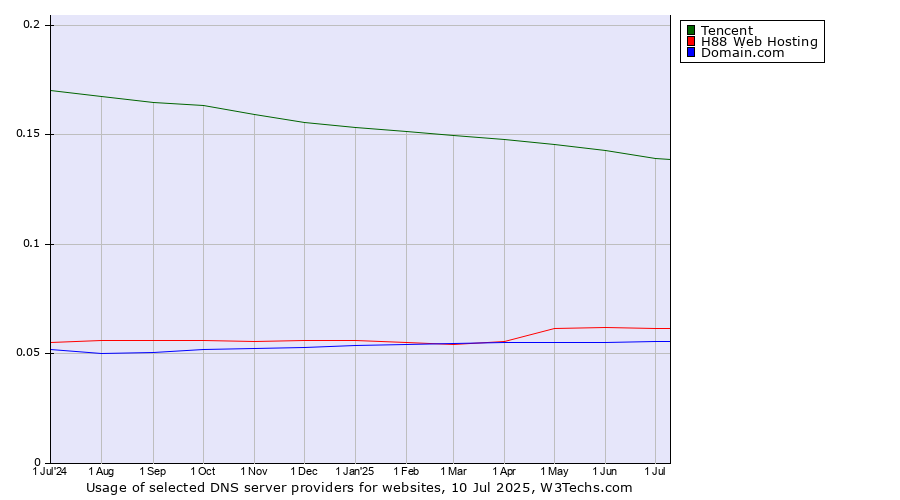 Historical trends in the usage of Tencent vs. H88 Web Hosting vs. Domain.com