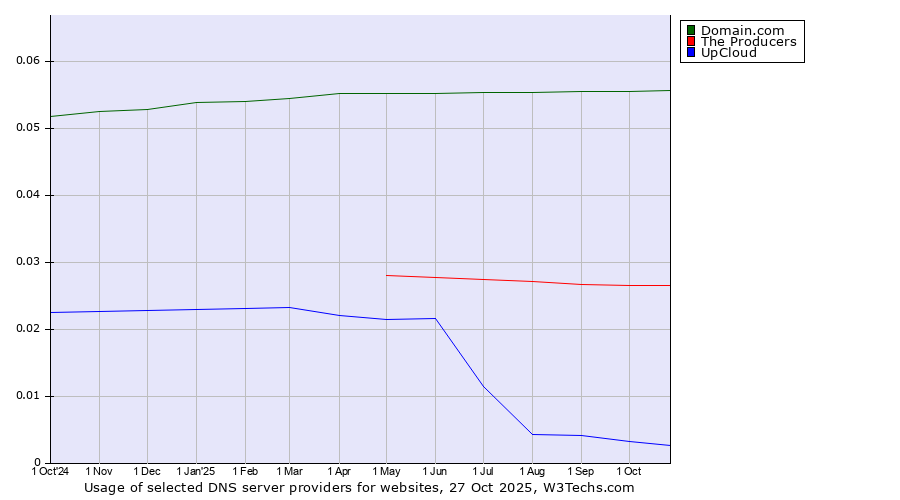Historical trends in the usage of Domain.com vs. The Producers vs. UpCloud