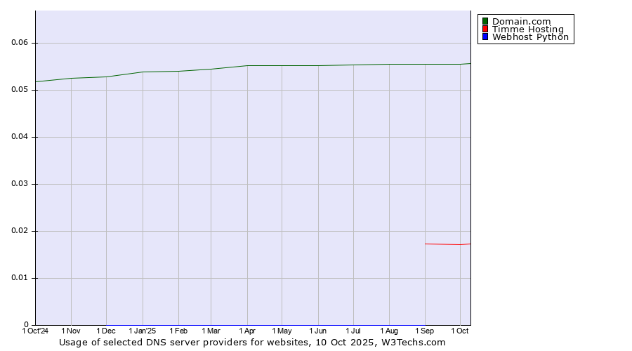 Historical trends in the usage of Domain.com vs. Timme Hosting vs. Webhost Python