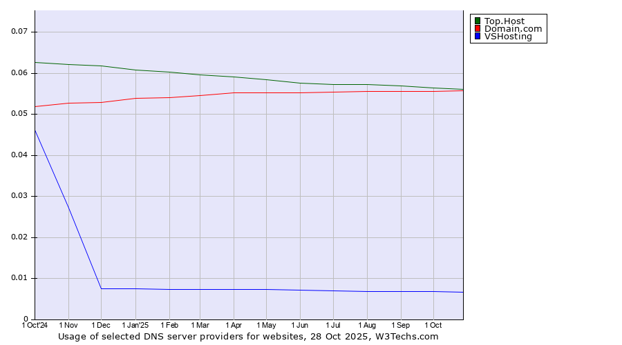 Historical trends in the usage of Top.Host vs. Domain.com vs. VSHosting