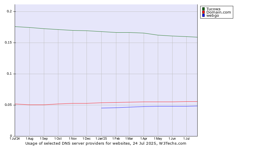 Historical trends in the usage of Tucows vs. Domain.com vs. webgo
