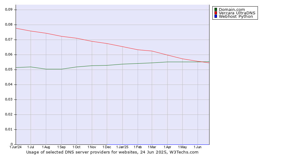 Historical trends in the usage of Domain.com vs. Vercara UltraDNS vs. Webhost Python