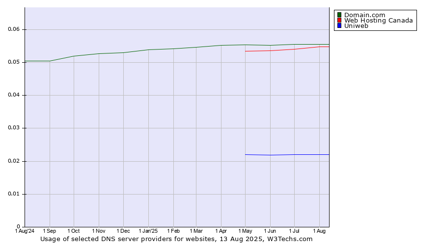 Historical trends in the usage of Domain.com vs. Web Hosting Canada vs. Uniweb