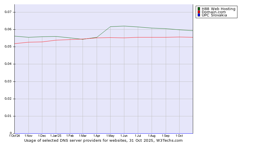 Historical trends in the usage of H88 Web Hosting vs. Domain.com vs. UPC Slovakia