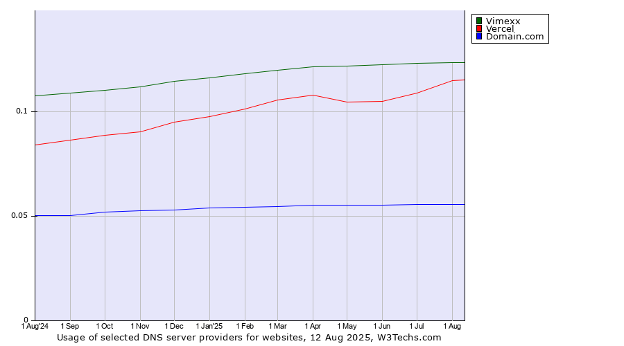 Historical trends in the usage of Vimexx vs. Vercel vs. Domain.com
