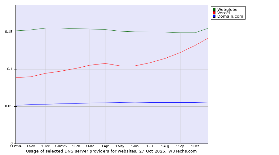 Historical trends in the usage of Webglobe vs. Vercel vs. Domain.com