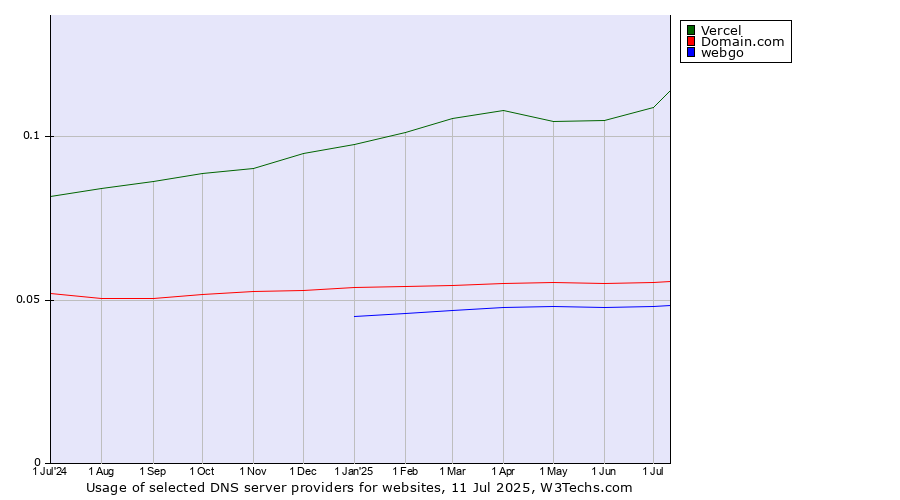 Historical trends in the usage of Vercel vs. Domain.com vs. webgo
