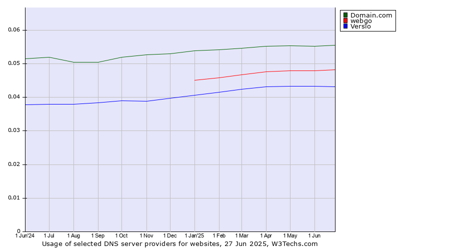 Historical trends in the usage of Domain.com vs. webgo vs. Versio
