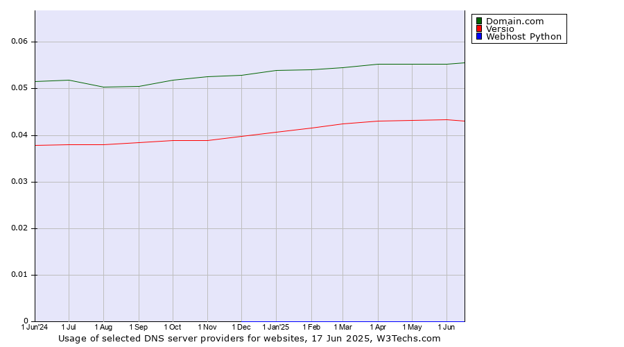 Historical trends in the usage of Domain.com vs. Versio vs. Webhost Python