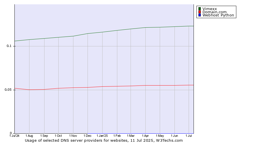Historical trends in the usage of Vimexx vs. Domain.com vs. Webhost Python