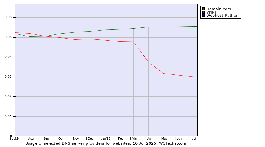 Historical trends in the usage of Domain.com vs. VNPT vs. Webhost Python
