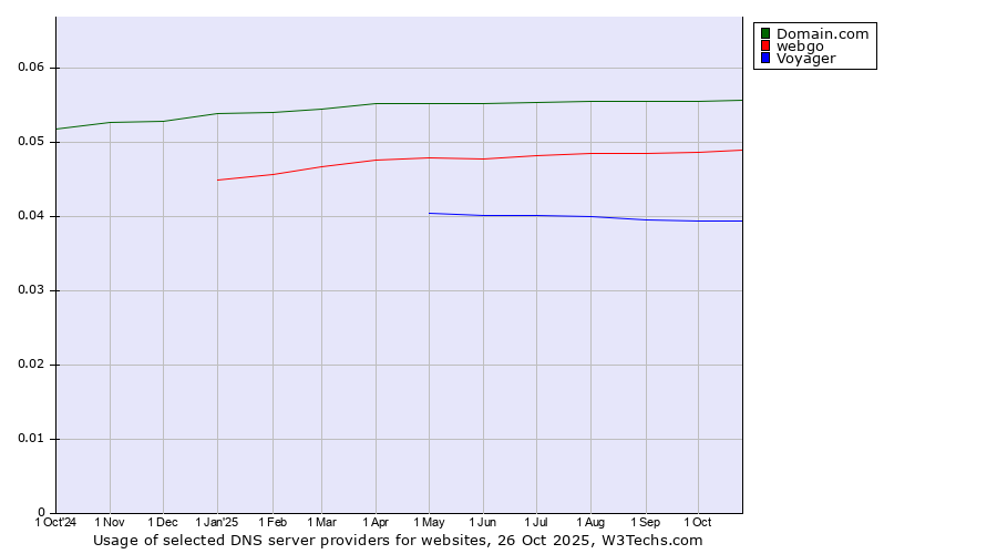 Historical trends in the usage of Domain.com vs. webgo vs. Voyager