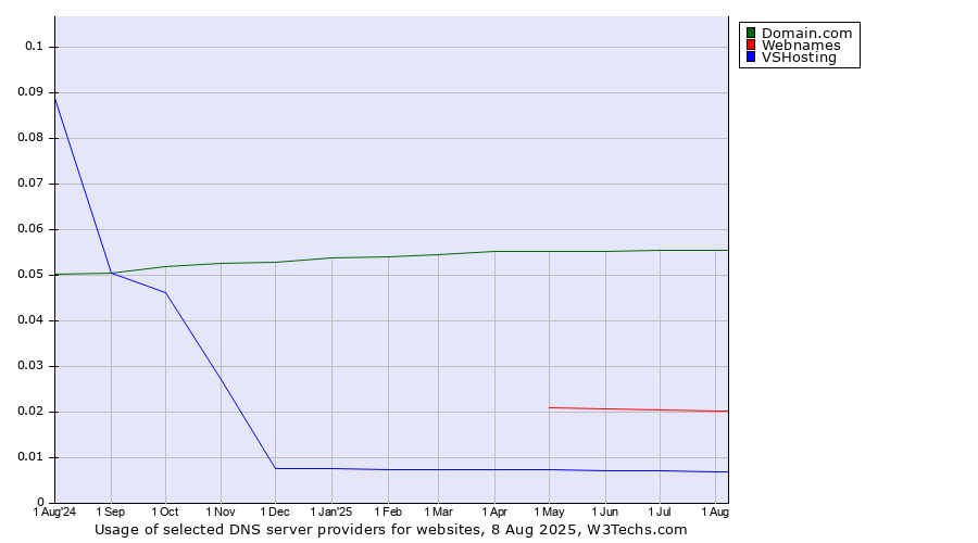 Historical trends in the usage of Domain.com vs. Webnames vs. VSHosting