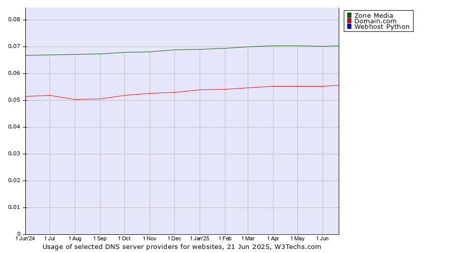 Historical trends in the usage of Zone Media vs. Domain.com vs. Webhost Python