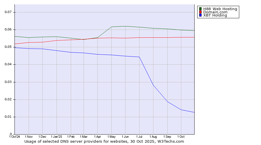 Historical trends in the usage of H88 Web Hosting vs. Domain.com vs. XBT Holding