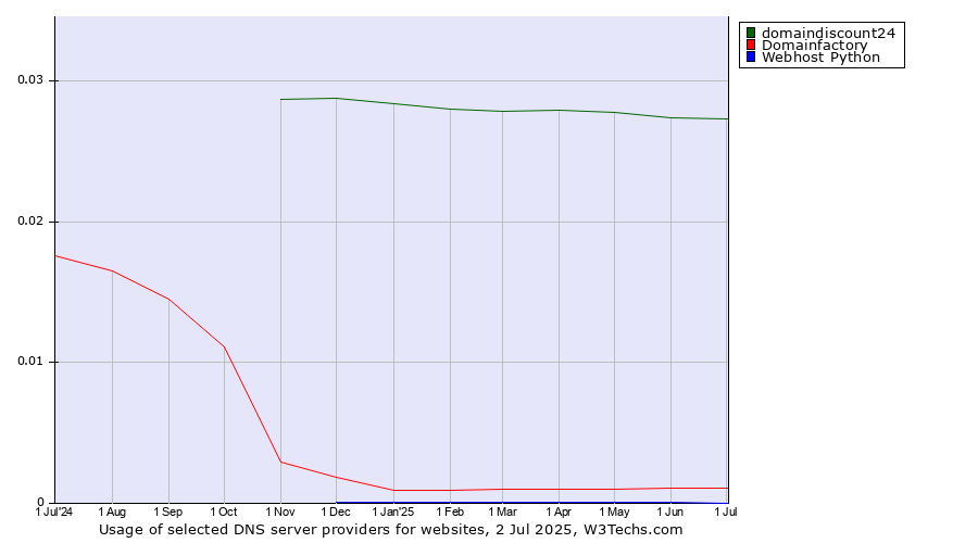 Historical trends in the usage of domaindiscount24 vs. Domainfactory vs. Webhost Python