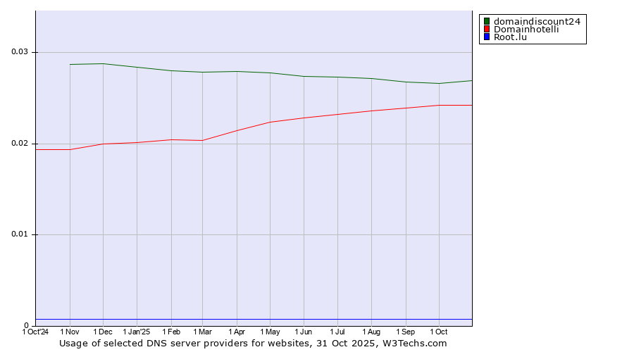 Historical trends in the usage of domaindiscount24 vs. Domainhotelli vs. Root.lu