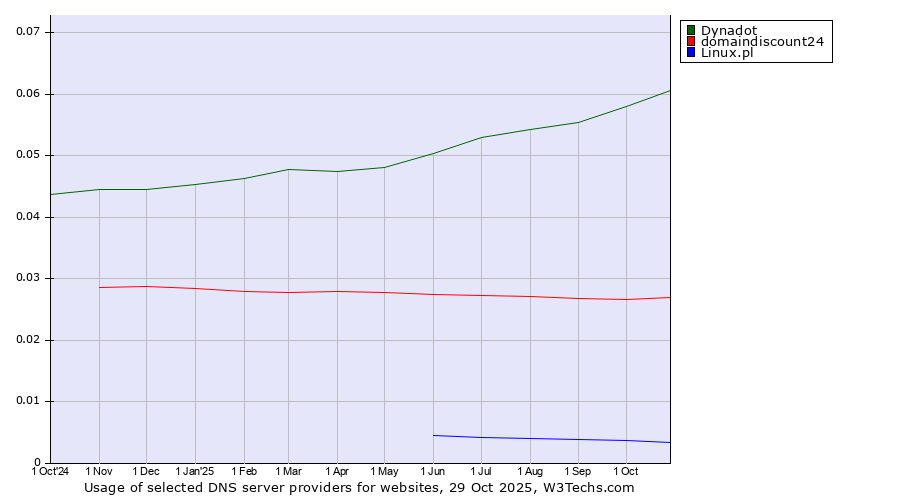 Historical trends in the usage of Dynadot vs. domaindiscount24 vs. Linux.pl