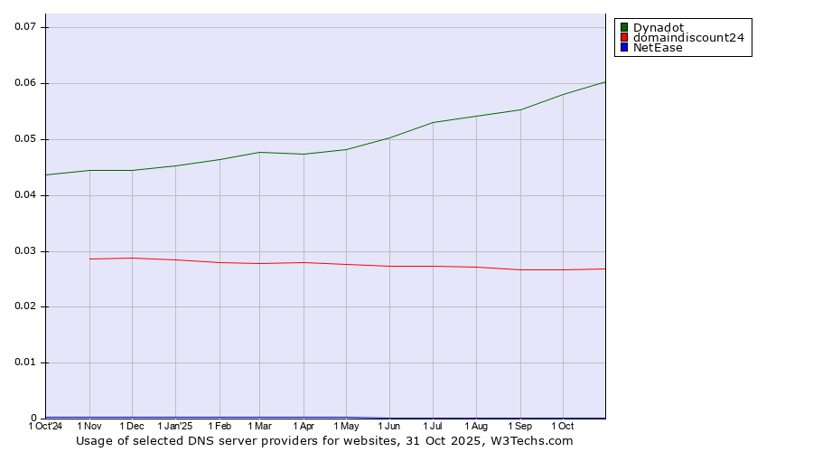 Historical trends in the usage of Dynadot vs. domaindiscount24 vs. NetEase
