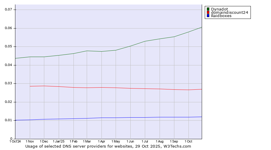 Historical trends in the usage of Dynadot vs. domaindiscount24 vs. Raidboxes