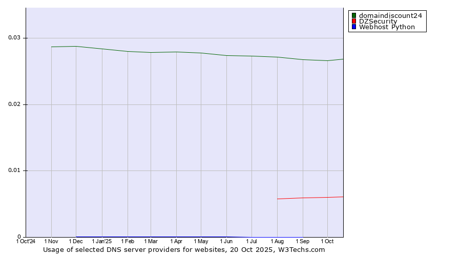 Historical trends in the usage of domaindiscount24 vs. DZSecurity vs. Webhost Python
