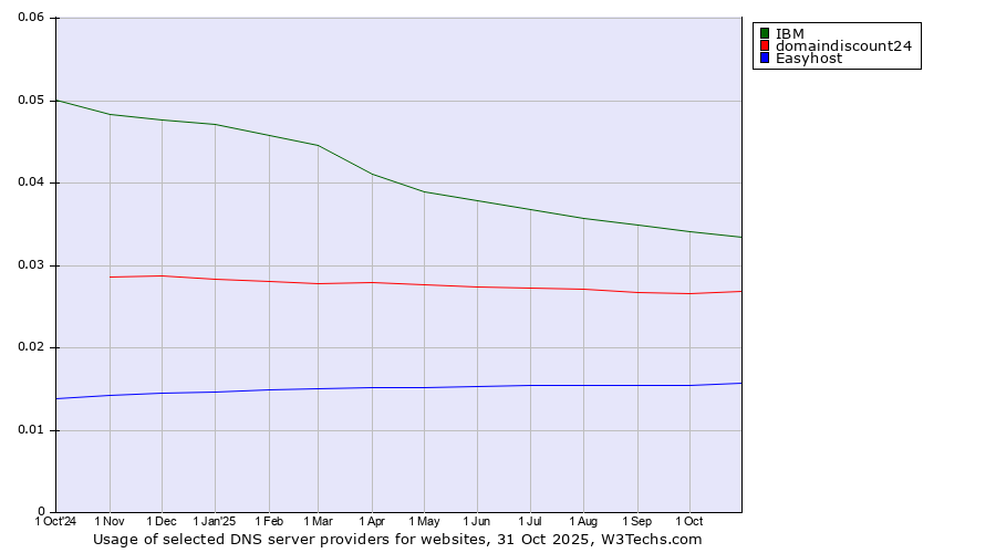Historical trends in the usage of IBM vs. domaindiscount24 vs. Easyhost