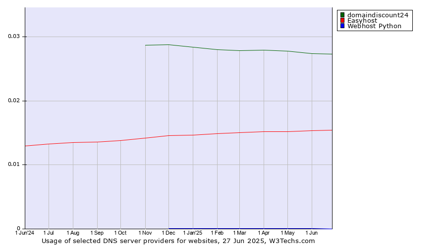 Historical trends in the usage of domaindiscount24 vs. Easyhost vs. Webhost Python