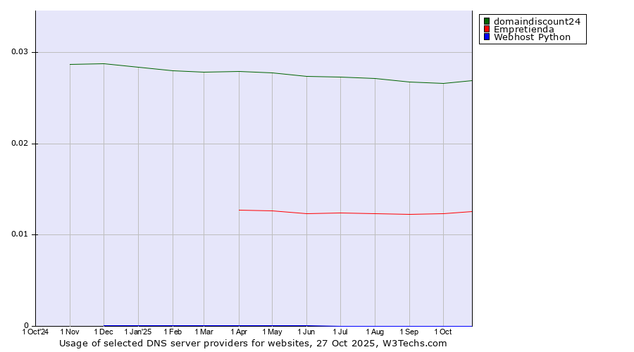 Historical trends in the usage of domaindiscount24 vs. Empretienda vs. Webhost Python