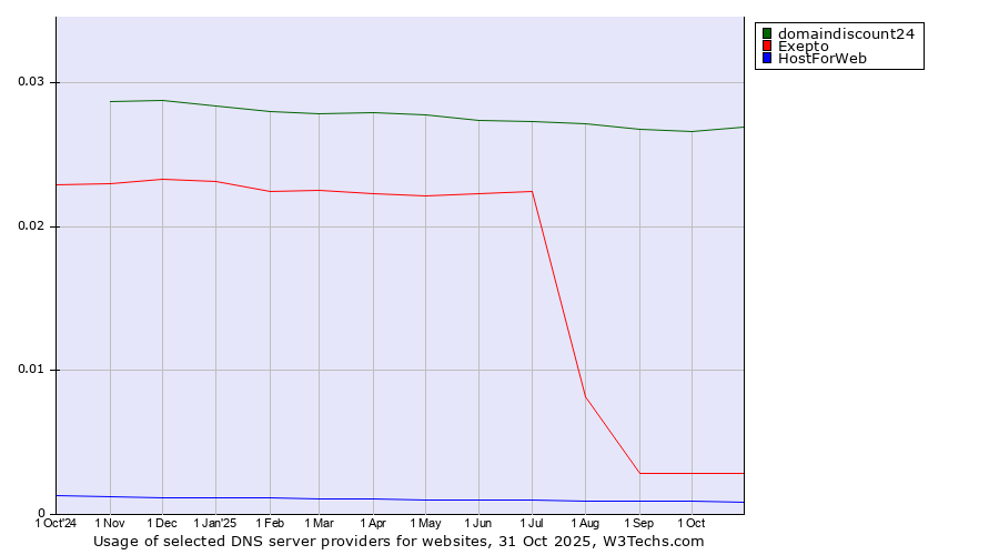 Historical trends in the usage of domaindiscount24 vs. Exepto vs. HostForWeb