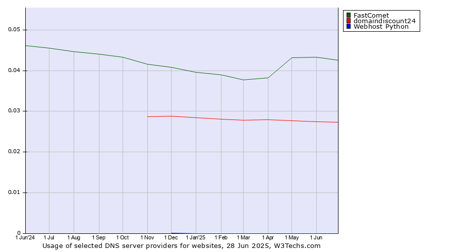 Historical trends in the usage of FastComet vs. domaindiscount24 vs. Webhost Python