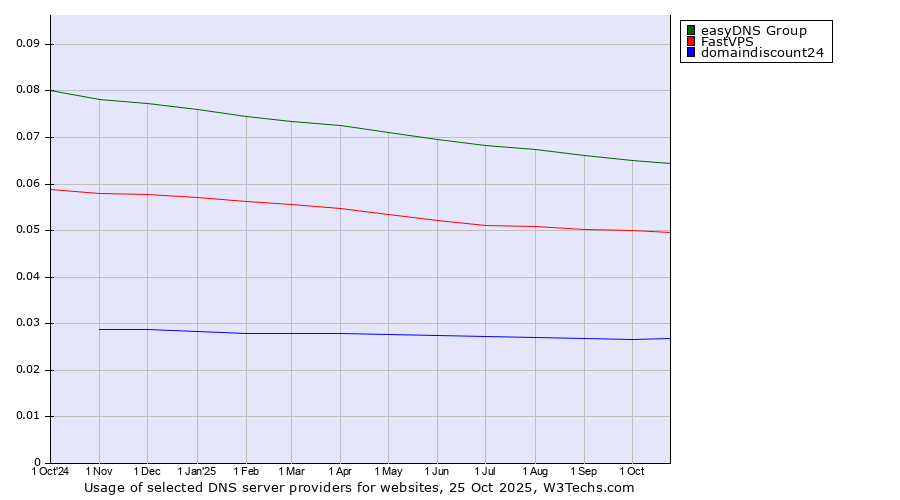 Historical trends in the usage of easyDNS Group vs. FastVPS vs. domaindiscount24