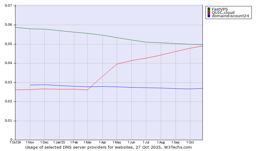 Historical trends in the usage of FastVPS vs. QUIC.cloud vs. domaindiscount24